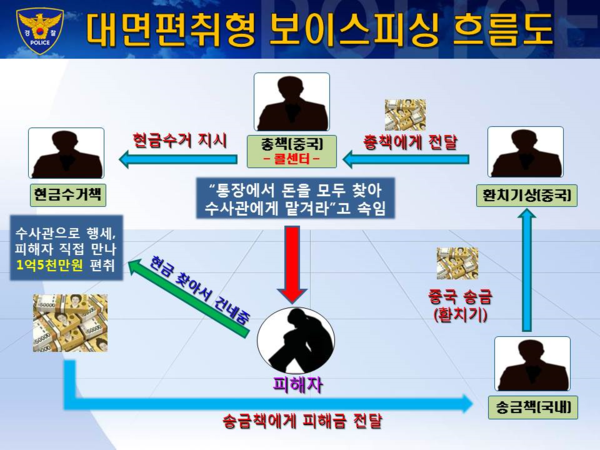 ▲ 대면편취형 보이스피싱 흐름도ⓒ부산경찰청 제공