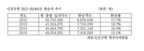 ▲ 최근 4년간 환승객 추이ⓒ인천공항 항공마케팅팀