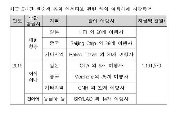 ▲ 최근 5년간 해외여행사에 지급한 인센티브 총액ⓒ전현희 의원실