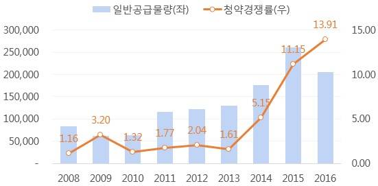▲ 연도별 아파트 일반공급물량 및 청약경쟁률(단위: 가구, N대 1). ⓒ 부동산114