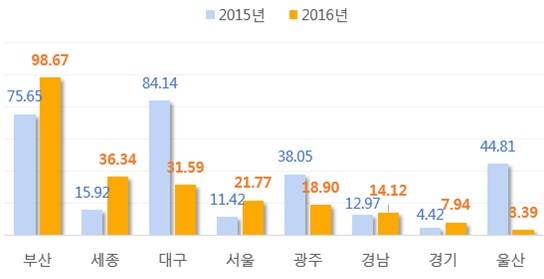 ▲ 전국 주요 시도 아파트 청약경쟁률(단위: N대 1). ⓒ 부동산114