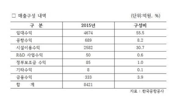 ▲ 2015년 매출비 구성ⓒ한국공항공사