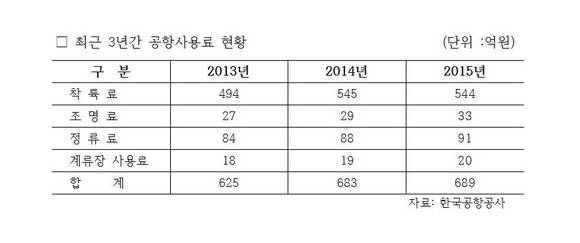 ▲ 최근3년간 공항사용료 현황ⓒ한국공항공사