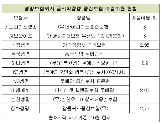 ▲ ⓒ생명보험협회&각 사