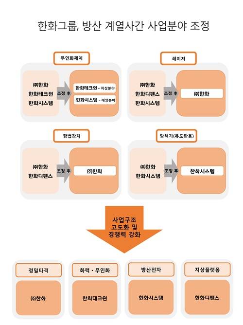 ▲ ⓒ한화그룹 방산계열사간 사업분야 조정 도표