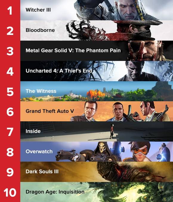 ▲ IGN이 공개한 PS4 인기 타이틀 1~10위 ⓒ IGN