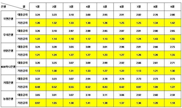 ▲ 은행권 분할상환방식 주택담보대출 금리 현황.ⓒ뉴데일리.