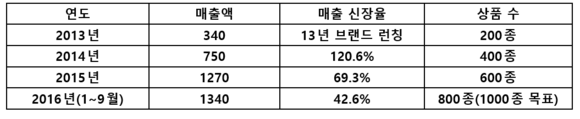 ▲ 피코크 브랜드 런칭 이후 매출액 추이 ⓒ이마트