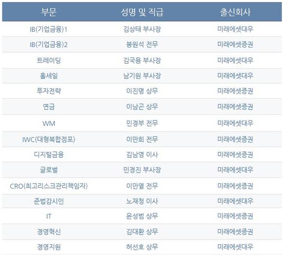 ▲ 미래에셋대우 15개 사업부문 부문장 내정결과 ⓒ미래에셋대우