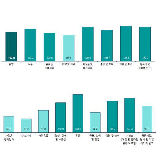 ▲ 업종별 11월 광고경기 전망 ⓒ 코바코