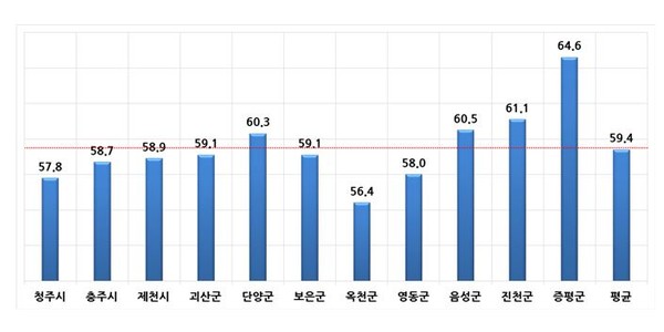 ▲ 충북도의 시군별 행복지수 그래프.ⓒ충북참여연대