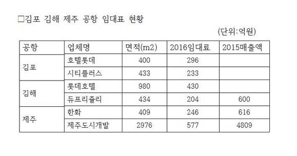 ▲ 김포 김해 제주 공항 면세점 임대료 현황ⓒ한국공항공사