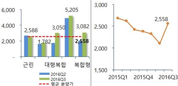 ▲ 2016년 3분기 상가 분양가 현황(단위: 만원/ 3.3㎡, 계약면적 기준). ⓒ 부동산114