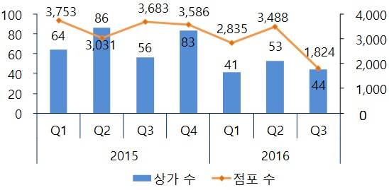 ▲ 분기별 상가단지 및 점포수 추이(단위: 상가(좌), 점포수(우)). ⓒ 부동산114