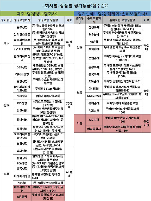 ▲ 보험개발원은 금융위원회 위임을 받아 생보사의 제3보험, 손보사의 장기보험을 대상으로 시행한 '제12차 보험약관 이해도 평가결과'를 19일 공시했다.ⓒ보험개발원