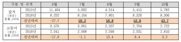 ▲ 갈치, 고등어 평균 소매 가격 (단위 : 원, %) ⓒ한국농수산식품유통공사