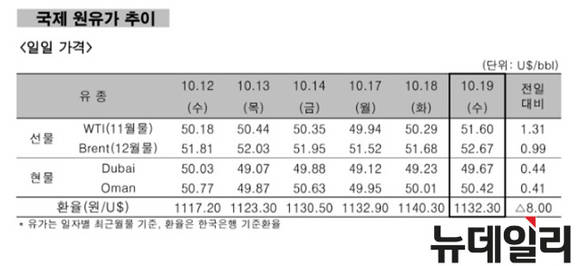 ▲ 국제 원유가 추이 일일 가격.ⓒ한국석유공사