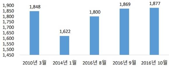 ▲ 서울 아파트 매매가격 추이(단위: 만원/ 3.3㎡). ⓒ 부동산114