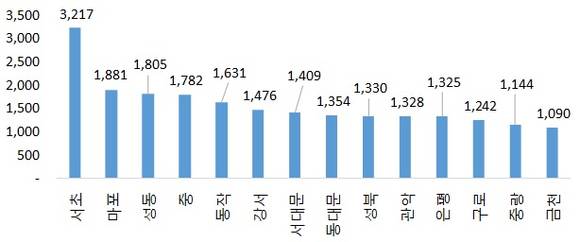 ▲ 서울 자치구 중 아파트값 전 고점 넘은 곳(단위: 만원/ 3.3㎡). ⓒ 부동산114