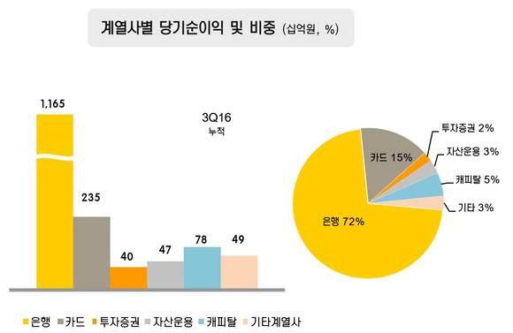 ▲ KB금융지주 계열사별 3분기 누적 실적 현황. ⓒKB금융지주