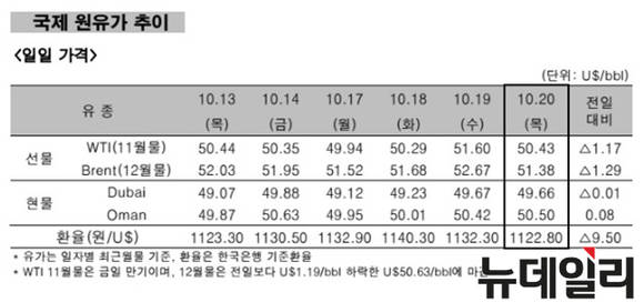 ▲ 국제 원유가 추이 일일 가격.ⓒ한국석유공사