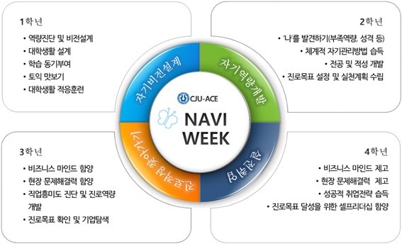 ▲ ‘NAVI Week 비교과 페스티벌’ 학생 생애주기별 테마 프로그램.ⓒ청주대
