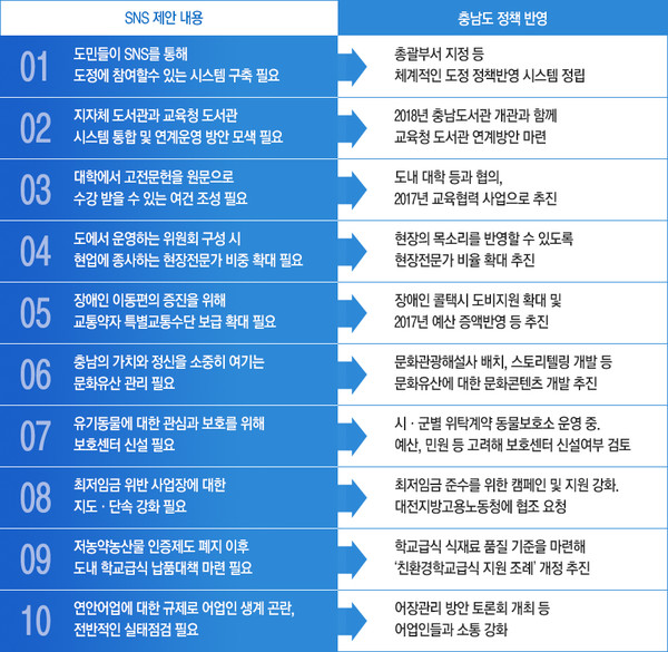 ▲ 정책제안 ‘베스트 10’ 관련 이미지.ⓒ충남도