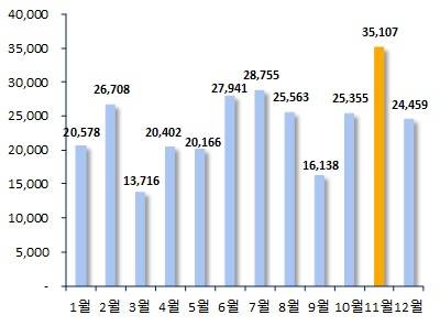 ▲ 2016년 월별 전국 입주예정물량 수치. ⓒ 부동산114