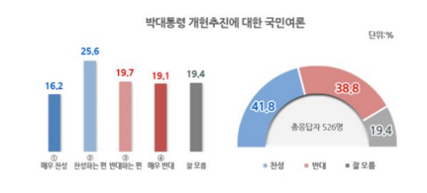 ▲ 박근혜 대통령의 개헌추진에 대한 국민여론은 찬성이 41.8%로 반대 38.8%보다 다소 높았다. ⓒ리얼미터 제공