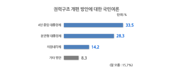 ▲ 우리나라 국민들은 개헌이 된다면 향후 권력구조로 '4년 중임제'를 가장 선호하는 것으로 드러났다. ⓒ리얼미터 제공
