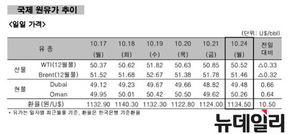 ▲ 국제 원유가 추이 일일 가격.ⓒ한국석유공사