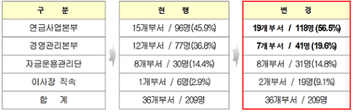 ▲ 사학연금공단 조직개편 및 인력배치 자료. ⓒ사학연금