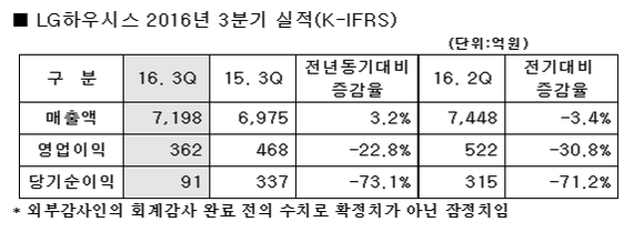 ▲ LG하우시스 2016년 3분기 실적 ⓒLG하우시스