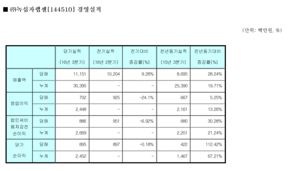 ▲ 녹십자랩셀 경영실적.ⓒ녹십자랩셀