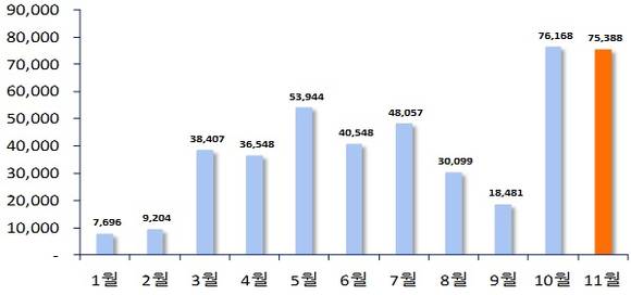 ▲ 2016년 월별 분양물량(단위: 가구). ⓒ 부동산114