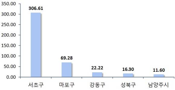 ▲ 수도권 10월 주요 지역별 청약경쟁률 현황(단위: N대 1). ⓒ 부동산114