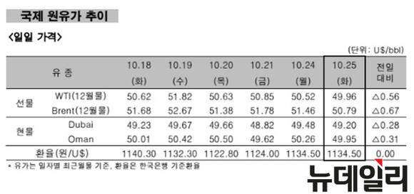 ▲ 국제 원유가 추이 일일 가격.ⓒ한국석유공사