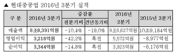 ▲ ⓒ현대중공업