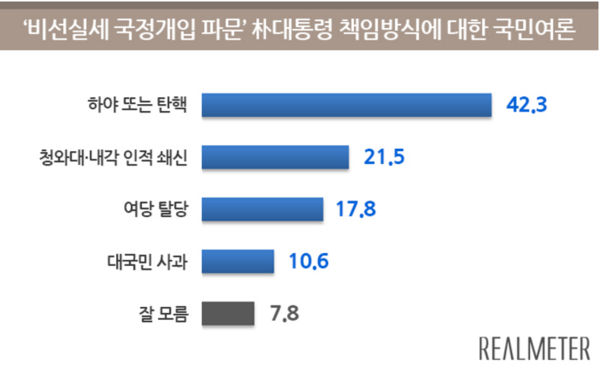 ▲ 리얼미터 여론조사 결과 우리나라 국민들은 대통령이 '최순실 파문'에 책임지는 방법으로 '하야 또는 탄핵'이 적절하다는 응답이 가장 높았다. ⓒ리얼미터 제공