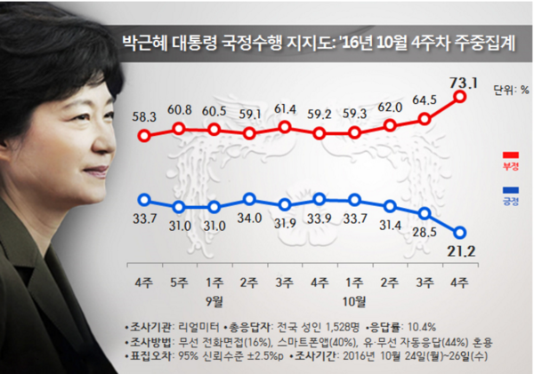▲ 박근혜 대통령의 2016년 10월 4주차 주중집계는 21.2%로 조사됐다. 그러나 수요일 하루 일간 지지율은 17.6%로 계속 폭락세다. ⓒ리얼미터 제공