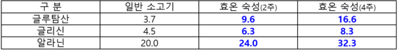 ▲ 드라이에이징 한우와 효온 숙성 한우 특성 비교 ⓒ신세계백화점