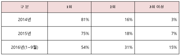 ▲ GET 즉석 원두커피 일주일 평균 구매 횟수 비중 ⓒCU