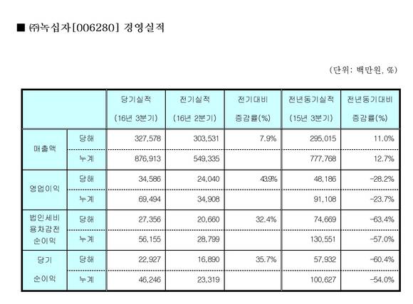 ▲ 녹십자 경영실적.ⓒ녹십자