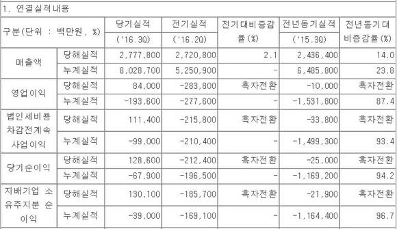 ▲ 삼성중공업 3분기 연결 경영실적.ⓒ전자공시 캡쳐