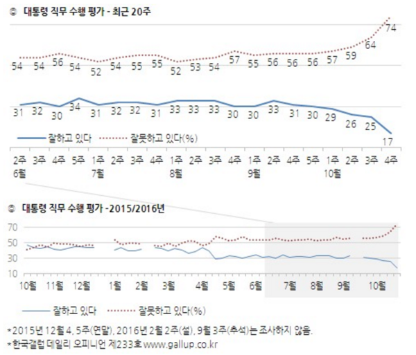 ▲ '한국갤럽'의 2016년 10월 4주차 여론조사에 따르면, 대통령 직무수행평가에 대해 긍정적으로 평가하는 여론은 17%에 불과했다. ⓒ한국갤럽 제공