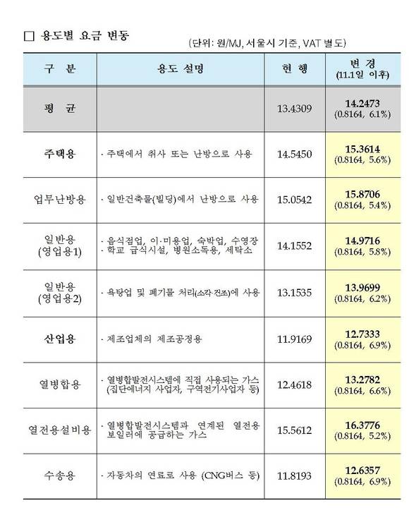 ▲ 가스요금 변동 내역ⓒ산업통상자원부