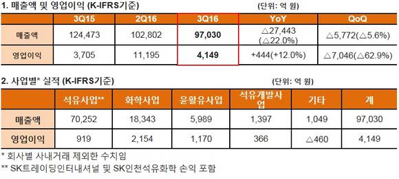 ▲ 2016년 3분기 실적 자료.ⓒSK이노베이션