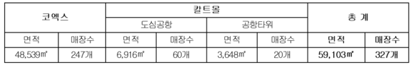 ▲ 코엑스몰과 칼트몰 매장과 규모 (아쿠아리움, 메가박스, 대명웨딩홀, 탑클라우드52 제외) ⓒ신세계