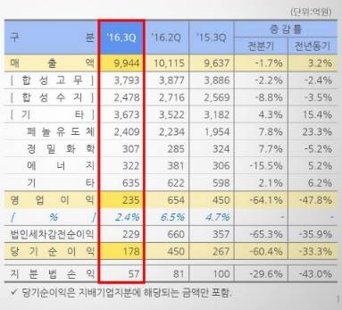 ▲ 금호석유화학 2016년 3분기 실적.ⓒ금호석유화학