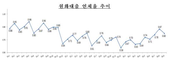 ▲ ⓒ금융감독원